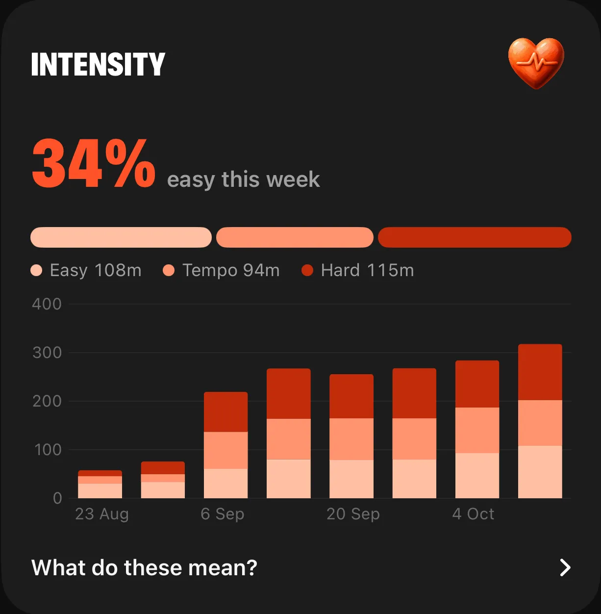 Bodhe intensity card: 34% easy this week, with weekly training load bars